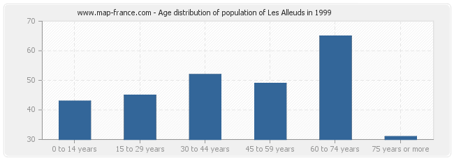 Age distribution of population of Les Alleuds in 1999